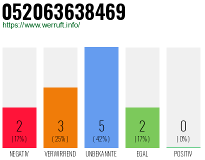 Rufnummer 052063638469 Telefonnummer 052063638469
