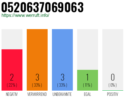 Rufnummer 0520637069063 Telefonnummer 0520637069063