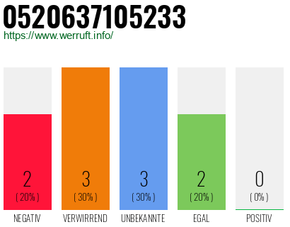 Rufnummer 0520637105233 Telefonnummer 0520637105233