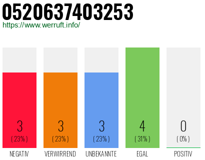 Rufnummer 0520637403253 Telefonnummer 0520637403253