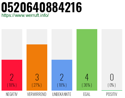 Rufnummer 0520640884216 Telefonnummer 0520640884216