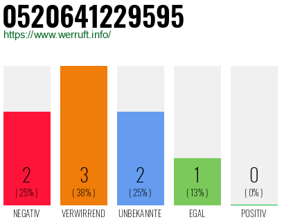 Rufnummer 0520641229595 Telefonnummer 0520641229595
