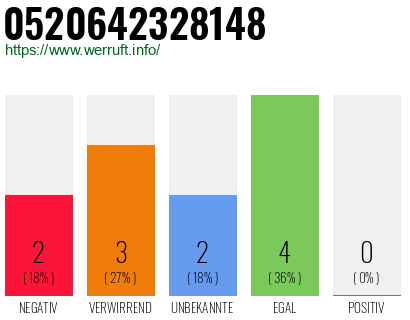 Rufnummer 0520642328148 Telefonnummer 0520642328148