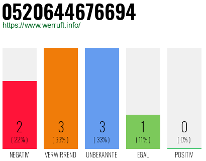 Rufnummer 0520644676694 Telefonnummer 0520644676694