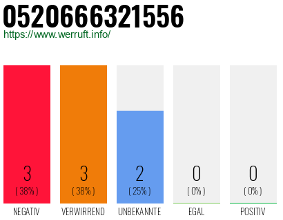 Rufnummer 0520666321556 Telefonnummer 0520666321556