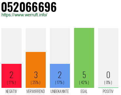 Rufnummer 052066696 Telefonnummer 052066696