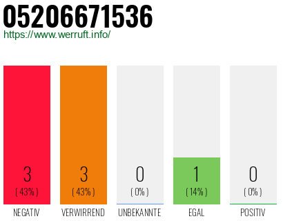 Rufnummer 05206671536 Telefonnummer 05206671536