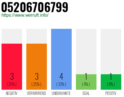 Rufnummer 05206706799 Telefonnummer 05206706799