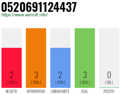 Rufnummer 0520691124437 Telefonnummer 0520691124437