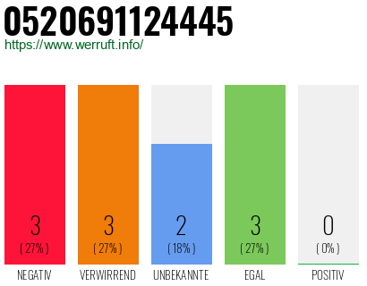 Rufnummer 0520691124445 Telefonnummer 0520691124445