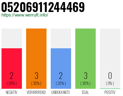 Rufnummer 05206911244469 Telefonnummer 05206911244469