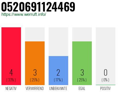 Rufnummer 0520691124469 Telefonnummer 0520691124469