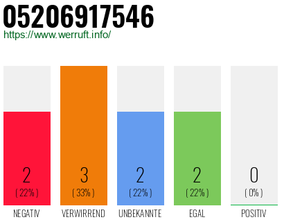 Rufnummer 05206917546 Telefonnummer 05206917546