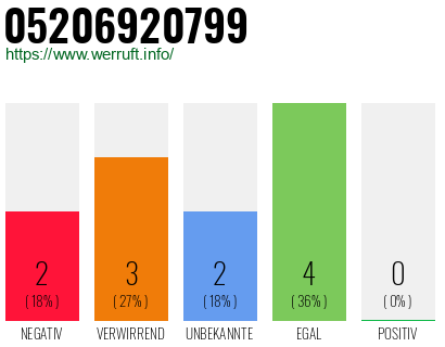 Rufnummer 05206920799 Telefonnummer 05206920799