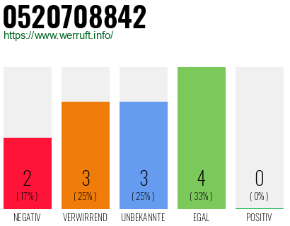 Rufnummer 0520708842 Telefonnummer 0520708842