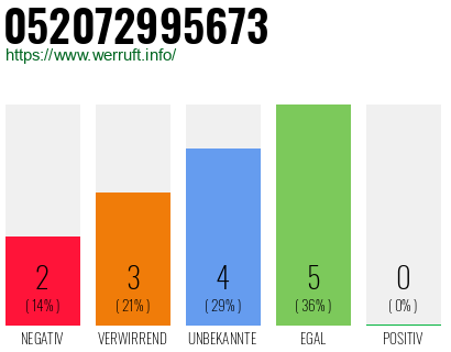 Rufnummer 052072995673 Telefonnummer 052072995673