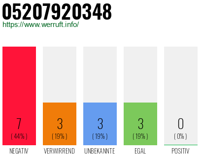 Rufnummer 05207920348 Telefonnummer 05207920348