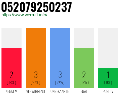 Rufnummer 052079250237 Telefonnummer 052079250237