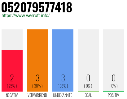 Rufnummer 052079577418 Telefonnummer 052079577418