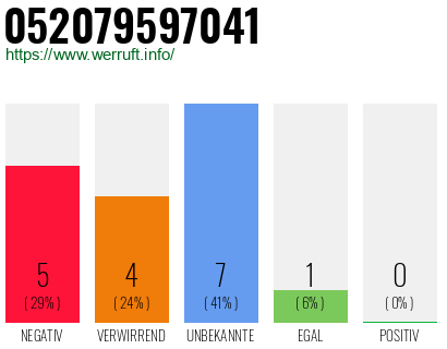 Rufnummer 052079597041 Telefonnummer 052079597041