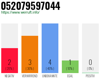 Rufnummer 052079597044 Telefonnummer 052079597044