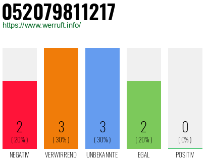 Rufnummer 052079811217 Telefonnummer 052079811217