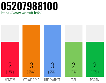 Rufnummer 05207988100 Telefonnummer 05207988100