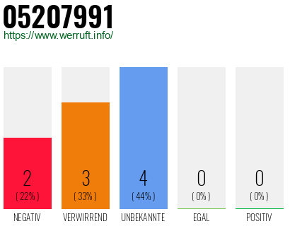 Rufnummer 05207991 Telefonnummer 05207991