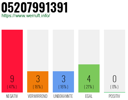 Rufnummer 05207991391 Telefonnummer 05207991391