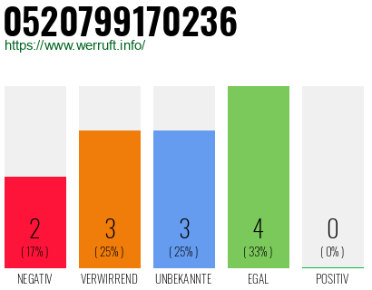 Rufnummer 0520799170236 Telefonnummer 0520799170236