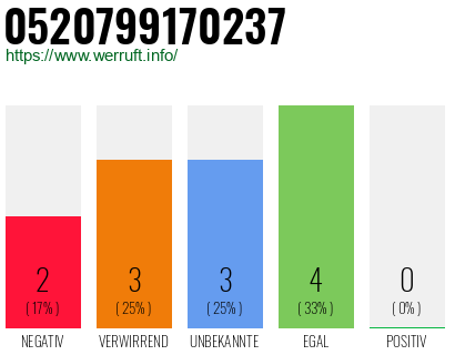 Rufnummer 0520799170237 Telefonnummer 0520799170237
