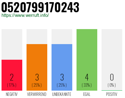 Rufnummer 0520799170243 Telefonnummer 0520799170243