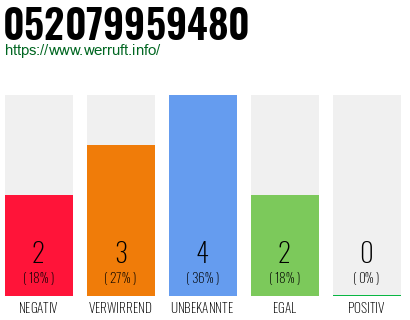 Rufnummer 052079959480 Telefonnummer 052079959480
