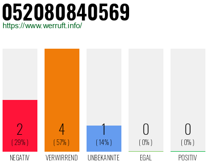 Rufnummer 052080840569 Telefonnummer 052080840569