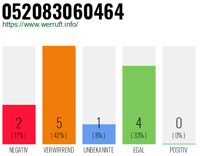 Rufnummer 052083060464 Telefonnummer 052083060464