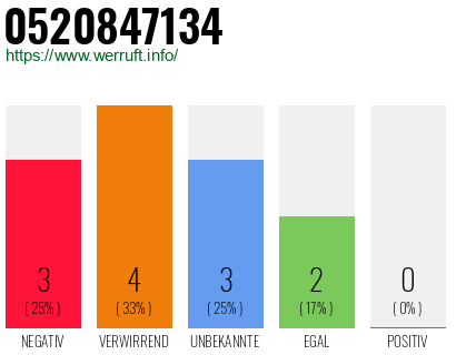 Rufnummer 0520847134 Telefonnummer 0520847134