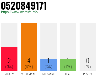Rufnummer 0520849171 Telefonnummer 0520849171