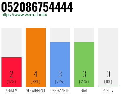 Rufnummer 052086754444 Telefonnummer 052086754444