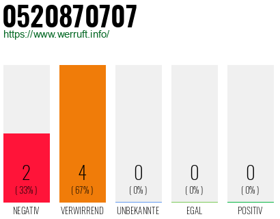 Rufnummer 0520870707 Telefonnummer 0520870707