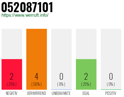 Rufnummer 052087101 Telefonnummer 052087101