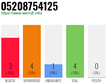 Rufnummer 05208754125 Telefonnummer 05208754125