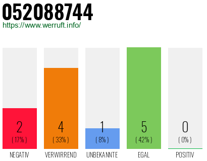 Rufnummer 052088744 Telefonnummer 052088744