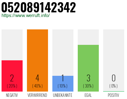 Rufnummer 052089142342 Telefonnummer 052089142342