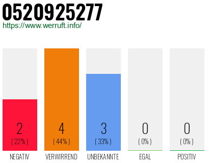 Rufnummer 0520925277 Telefonnummer 0520925277