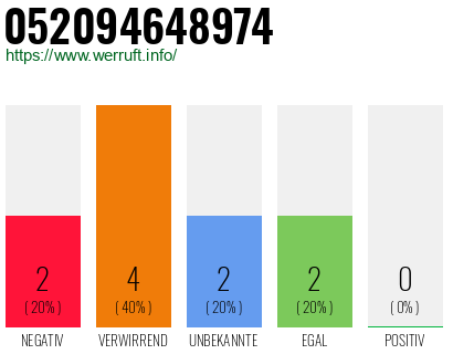 Rufnummer 052094648974 Telefonnummer 052094648974