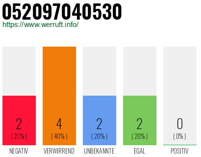 Rufnummer 052097040530 Telefonnummer 052097040530
