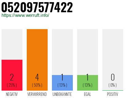Rufnummer 052097577422 Telefonnummer 052097577422