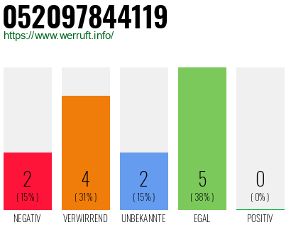 Rufnummer 052097844119 Telefonnummer 052097844119