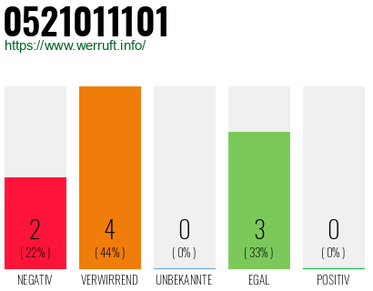 Rufnummer 0521011101 Telefonnummer 0521011101