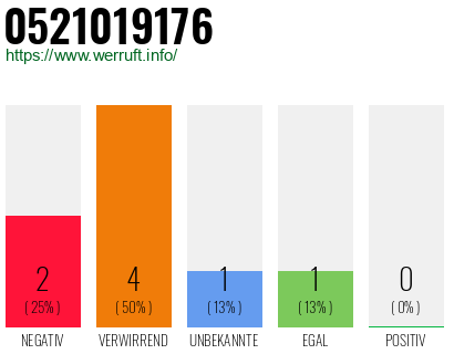 Telefonnummer 0521019176